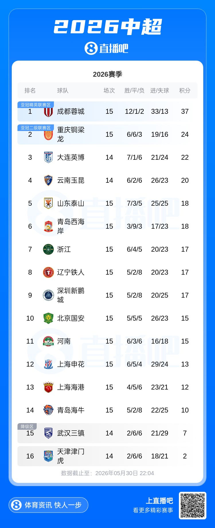 MK体育登录入口-中超积分榜：蓉城13分领跑，浙江升至第七，海牛跌至倒三